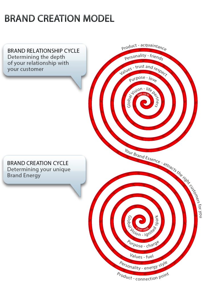 Defining and activating the layers of who you are as a brand
